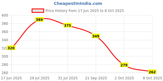 flipkart.com sonpal Dancing & Singing Baby Toy, Records and Repeats What You Say, Fun Wriggle & Sing sonpal Price History Graph from 17 Jun 2025 to 8 Oct 2025