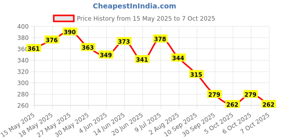 flipkart.com sonpal Dancing Cactus Mimicking Toy Repeat What You Say,Dancing Cactus Recording sonpal Price History Graph from 15 May 2025 to 7 Oct 2025