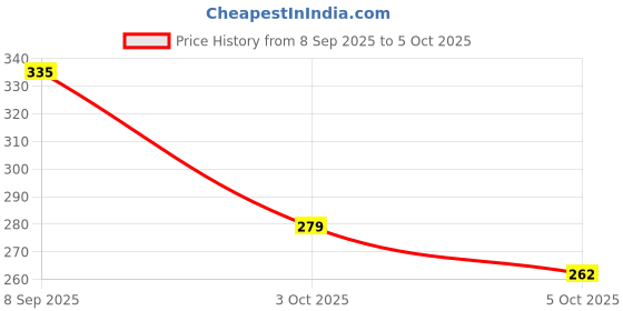 flipkart.com sonpal Dancing Cactus Soft Toy with USB Charging That Sing, Dance, Glow and Mimic sonpal Price History Graph from 8 Sep 2025 to 5 Oct 2025
