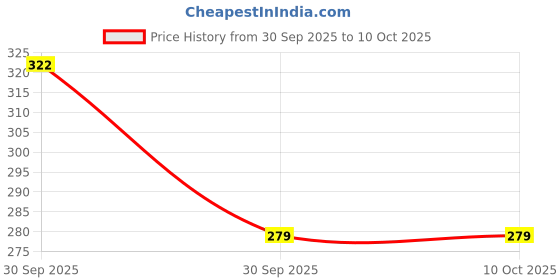 flipkart.com sonpal Dancing Cactus Talking Plush Singing & Recording Rechargeable Cable Included sonpal Price History Graph from 30 Sep 2025 to 9 Oct 2025