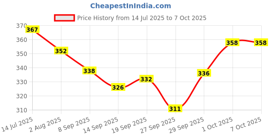 flipkart.com sonpal Dancing Cactus Talking Plush Toy with Singing & Recording Repeat function sonpal Price History Graph from 14 Jul 2025 to 7 Oct 2025