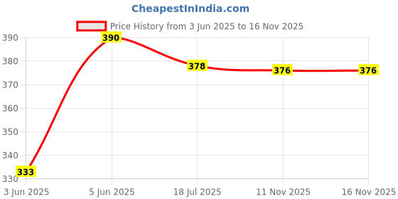 flipkart.com sonpal Dancing Cactus Talking Plush Toy, Wriggle sonpal Price History Graph from 3 Jun 2025 to 16 Nov 2025