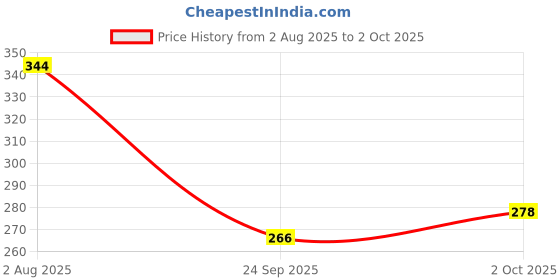 flipkart.com sonpal Dancing Cactus Talking Toy Repeat What You Say Education Toys for Babies sonpal Price History Graph from 2 Aug 2025 to 2 Oct 2025