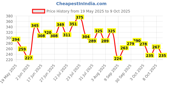 flipkart.com sonpal Dancing Cactus Talking Toy with Singing & Recording Function Repeat What You Say sonpal Price History Graph from 19 May 2025 to 8 Oct 2025