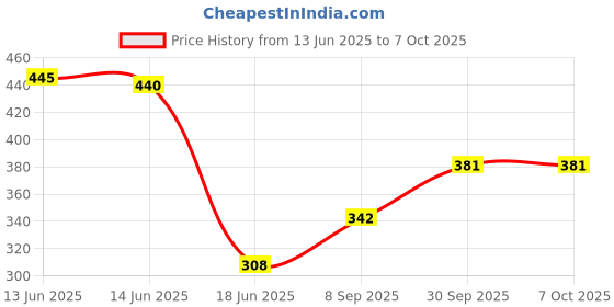 flipkart.com sonpal Dancing Cactus Talking Toy -Wriggling Plush with Singing and Recording Function sonpal Price History Graph from 13 Jun 2025 to 7 Oct 2025