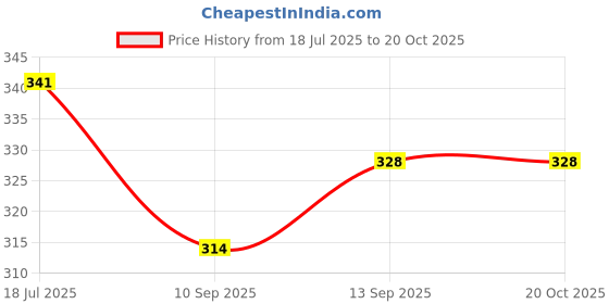 flipkart.com sonpal Dancing Cactus Toy for Kids – Talking, Singing, LED, Voice Recording Fun sonpal Price History Graph from 18 Jul 2025 to 20 Oct 2025