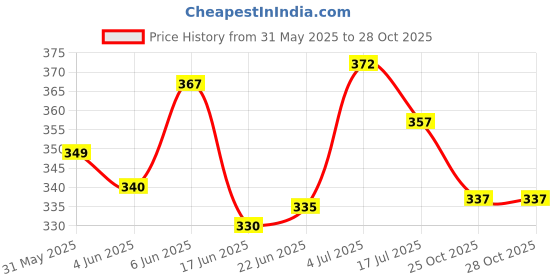 flipkart.com sonpal Dancing Cactus Toy | Talking, Wriggle Singing Mimicking -Repeat What You Say sonpal Price History Graph from 31 May 2025 to 27 Oct 2025