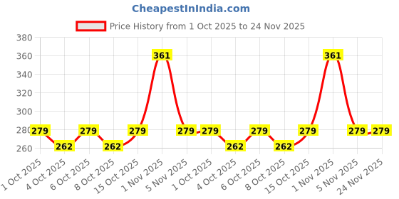 flipkart.com sonpal Dancing Cactus Toy, Repeat + Recording + Dance + Sing, Wriggle Dancing Cactus sonpal Price History Graph from 1 Oct 2025 to 24 Nov 2025