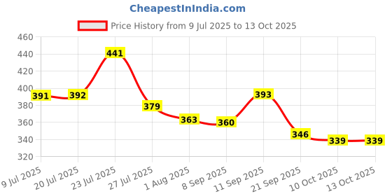 flipkart.com sonpal Dancing Cactus Toy Singing Cactus for Babies Electric Speaking Cactus Toys sonpal Price History Graph from 9 Jul 2025 to 12 Oct 2025