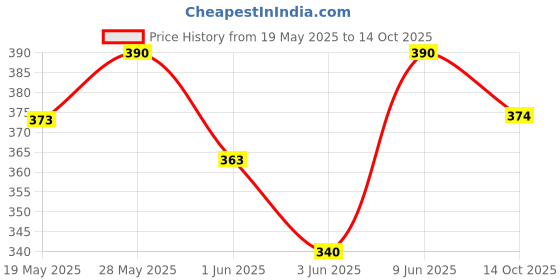 flipkart.com sonpal Electronic Speaking Cactus Toy with Lighting, Singing Cactus Record and Repeat sonpal Price History Graph from 19 May 2025 to 14 Oct 2025