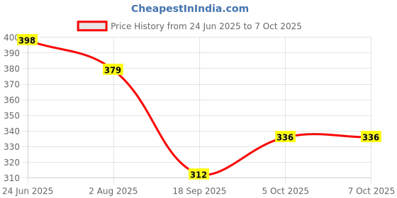 flipkart.com sonpal Funny Dancing Cactus Plush Toy, Dancing Cactus Repeat What You Say, Electronic sonpal Price History Graph from 24 Jun 2025 to 5 Oct 2025