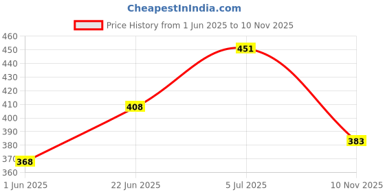 flipkart.com sonpal Kids Electronic Pets, Children Playing Talking Toy Cactus sonpal Price History Graph from 1 Jun 2025 to 10 Nov 2025