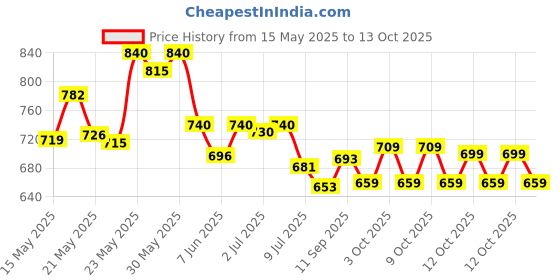 flipkart.com sonpal Kids Keyboard Piano 37 Keys Piano for Kids Electronic Piano with Microphone sonpal Price History Graph from 15 May 2025 to 13 Oct 2025