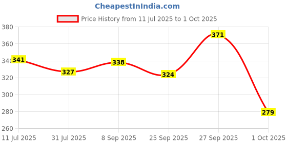 flipkart.com sonpal Rechargeable Talking Cactus Toy – Dancing, Singing, Recording & Voice Repeat sonpal Price History Graph from 11 Jul 2025 to 1 Oct 2025