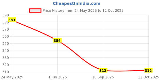 flipkart.com sonpal Running Walking and Dancing Cactus Sing Along Recording Toy for Kids,babies sonpal Price History Graph from 24 May 2025 to 12 Oct 2025
