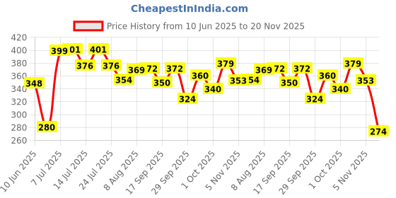 flipkart.com sonpal Talking Cactus Baby Toys for Kids cactus Can Sing& Recording Repeat what you say sonpal Price History Graph from 10 Jun 2025 to 20 Nov 2025