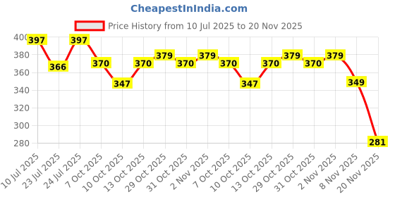 flipkart.com sonpal Talking Cactus Toy for Babies |Wriggling and Dancing Toy with 3D Lights for kids sonpal Price History Graph from 10 Jul 2025 to 20 Nov 2025
