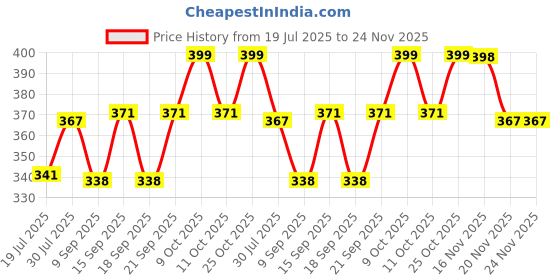 flipkart.com sonpal Talking Cactus Toy for Kids – Musical Dancing, Singing & Recording Fun sonpal Price History Graph from 19 Jul 2025 to 24 Nov 2025