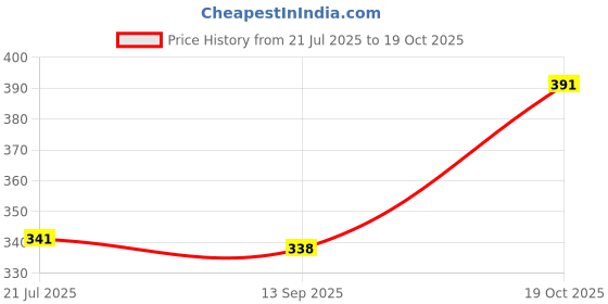 flipkart.com sonpal Talking Cactus Toy for Kids – Musical, Dancing, Singing, Voice Repeating Toy sonpal Price History Graph from 21 Jul 2025 to 19 Oct 2025