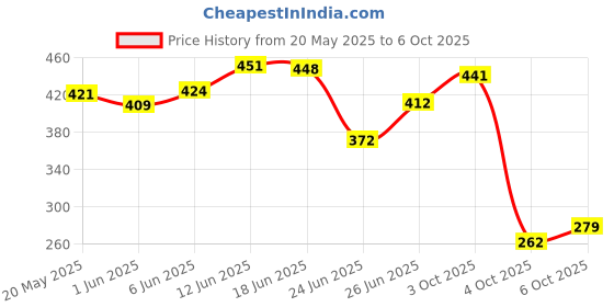 flipkart.com sonpal Talking Dancing Cactus Toy, Repeat+Recording+Dance+Sing, Wriggle Dancing Cactus sonpal Price History Graph from 20 May 2025 to 6 Oct 2025