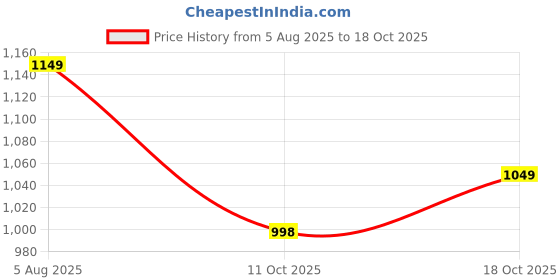 flipkart.com sonpush 4 Blade Black Fan 01 390 mm Ceiling Fan sonpush Price History Graph from 5 Aug 2025 to 18 Oct 2025