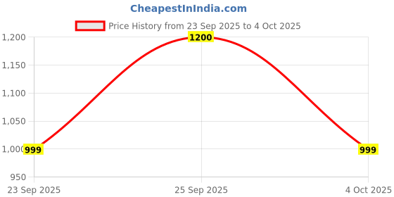 flipkart.com sonpush Glossy P220 with 24 Months Warranty Ultra High Speed 600 mm Ceiling Fan sonpush Price History Graph from 23 Sep 2025 to 4 Oct 2025