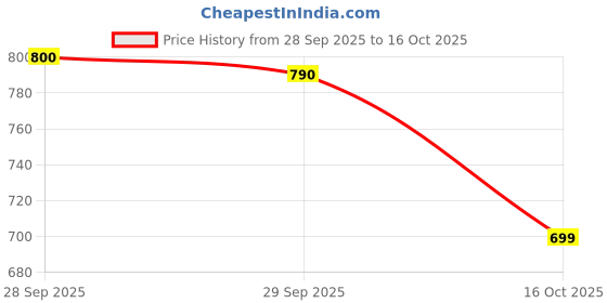 flipkart.com sonpush SP-Flash222 Fan Room Heater sonpush Price History Graph from 28 Sep 2025 to 16 Oct 2025