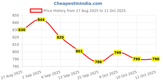 flipkart.com sonpush SP=KRISHNA Room Heater Fan Room Heater sonpush Price History Graph from 27 Aug 2025 to 11 Oct 2025