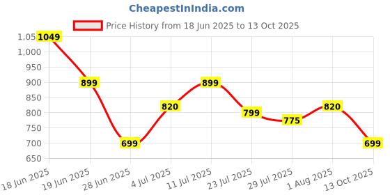 flipkart.com sonpush Swift Fan Room Heater sonpush Price History Graph from 18 Jun 2025 to 13 Oct 2025