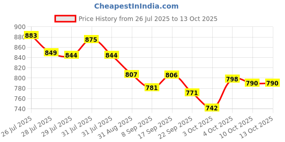 flipkart.com sonpush Swift new Fan ROOM Heater Fan Room Heater sonpush Price History Graph from 26 Jul 2025 to 13 Oct 2025