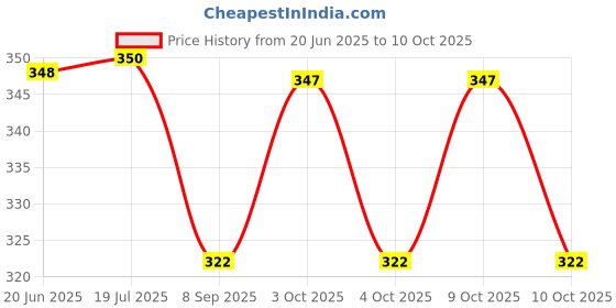 flipkart.com sonsky Elegant New York Printed Wooden {MDF} Exam Board| 14x10 Inches sonsky Price History Graph from 20 Jun 2025 to 10 Oct 2025