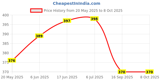 flipkart.com sonsole 775 DC Motor 5 mm Shaft Adapter, Connector with Allen Key (Pack of 6) sonsole Price History Graph from 20 May 2025 to 7 Oct 2025