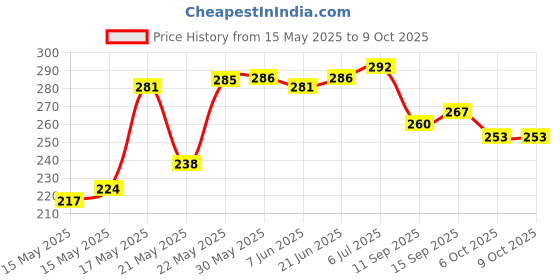 flipkart.com sonsou 60 CM Flexible White Daytime Running Light For Cars & Bikes with Matrix Yellow Indicator with Turn Sequential Flow Interior Light Car, Motorbike LED (12 V, 12 W) sonsou Price History Graph from 15 May 2025 to 9 Oct 2025