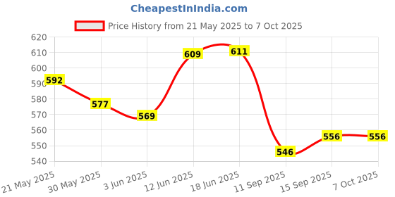 flipkart.com sonsou Ertiga New Shape 9 inch android Frame Car Stereo Frame panel with power Wiring Media Player Frame sonsou Price History Graph from 21 May 2025 to 7 Oct 2025