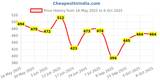 flipkart.com sonsou Frame for Suzuki WagonR new model 2018+ with Power Harness for Android Media Player Frame sonsou Price History Graph from 16 May 2025 to 6 Oct 2025