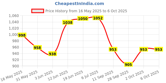 flipkart.com sonsou Grand i10 & Xcent 9 inch android Frame Car Stereo Frame panel Stereo 9 inch Media Player Frame sonsou Price History Graph from 16 May 2025 to 6 Oct 2025