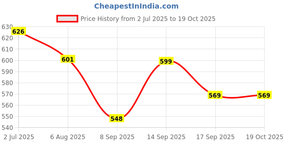 flipkart.com sonsou HANDLE BAR HANDGUARD Handlebar Hand Guard sonsou Price History Graph from 2 Jul 2025 to 18 Oct 2025