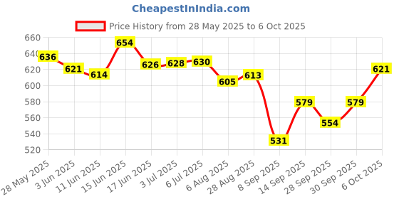 flipkart.com sonsou HANDLE BAR HANDGUARD NS200/160 Handlebar Hand Guard sonsou Price History Graph from 28 May 2025 to 6 Oct 2025