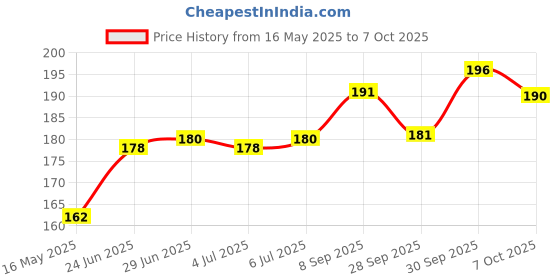 flipkart.com sonsou LED Fog Lamp Unit for Bajaj, Hero, Honda, Royal Enfield, Suzuki, TVS Gixxer, Universal For Car sonsou Price History Graph from 16 May 2025 to 7 Oct 2025