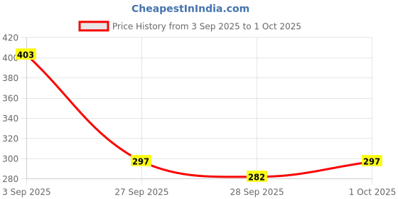 flipkart.com sonsou LED Fog Lamp Unit for Universal For Car Universal For Car sonsou Price History Graph from 3 Sep 2025 to 1 Oct 2025