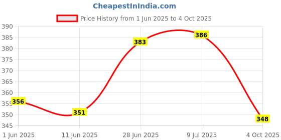 flipkart.com sonsou Metal Key Cover Compitable Swift | Ertiga | Wagonr | Celerio | Swift Dzire Key Chain sonsou Price History Graph from 1 Jun 2025 to 4 Oct 2025