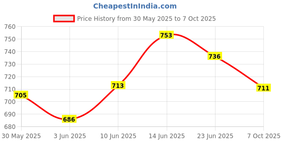 flipkart.com sonsou Sentro xing 9 inch Frame for Stereo with Power Harness Old Model 2005-2012 Car Stereo sonsou Price History Graph from 30 May 2025 to 7 Oct 2025