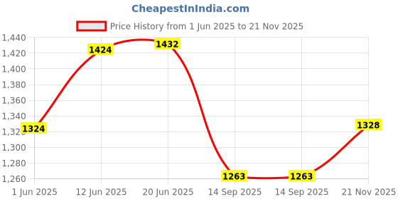 flipkart.com sonsou Steering audio control steering mounted media controls for swift, ertiga, ignis Vehicle Steering Wheel For Cars sonsou Price History Graph from 1 Jun 2025 to 21 Nov 2025