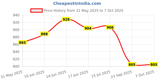 flipkart.com sonsou Tiago 9 inch android stereo frame with power harness Car Stereo sonsou Price History Graph from 31 May 2025 to 6 Oct 2025