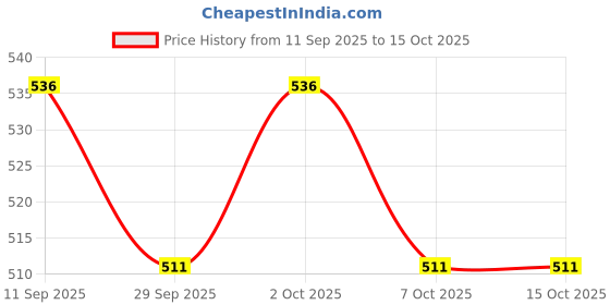 flipkart.com sonsou Universal Fitting 24 LED Bar Spot Beam Off Road Driving Fog Lamp (72 W, White) -Set of 2 Car Fancy Lights sonsou Price History Graph from 11 Sep 2025 to 15 Oct 2025