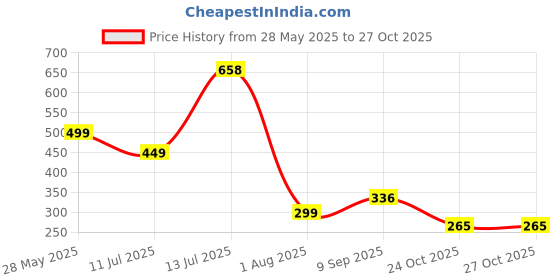 flipkart.com sontex Universal gear knob for car(Swift/ swift dzire / baleno / ertiga / etc), Plastic Gear Knob sontex Price History Graph from 28 May 2025 to 27 Oct 2025