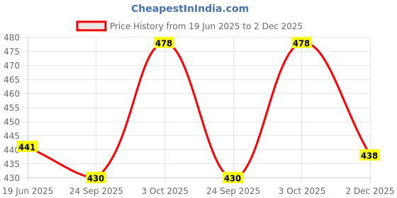 flipkart.com sontime Men Cargos sontime Price History Graph from 19 Jun 2025 to 2 Dec 2025