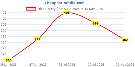 flipkart.com sontop Chutney jar for JMG Mixer & M.JMG Juicer Mixer Jar Mixer Juicer Jar sontop Price History Graph from 5 Jun 2025 to 15 Nov 2025
