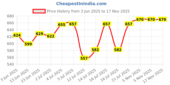 flipkart.com sontop JMG Juicer Jar(1500ml) with Grinder Jar(800ml) Mixer Juicer Jar sontop Price History Graph from 3 Jun 2025 to 16 Nov 2025