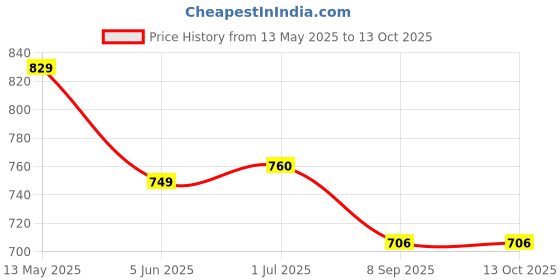 flipkart.com sontop Juicer Jar (1500ml) with Grinder Jar (800ml) with Chutney Jar (400ml) Mixer Juicer Jar sontop Price History Graph from 13 May 2025 to 13 Oct 2025